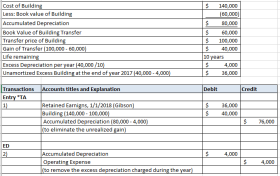 Cost of Building Less: Book value of Building Accumulated Depreciation Book Value of Building Transfer Transfer price of Buil