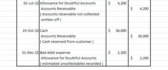 $ 4,200 02-Jul-22 Allowance for Doubtful Accounts Accounts Receivable (Accounts receivable not collected written off) $ 36,00