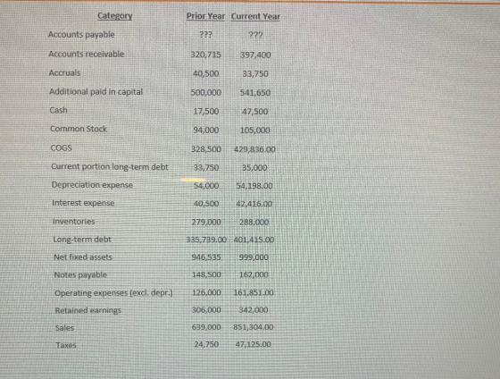 Category Prior Year Current Year Accounts payable ??? 222 Accounts receivable 320,715 397,400 Accruals 40,500 33,750 Addition