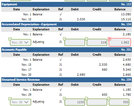 Debit Credit Equipment Date Explanation Ref Nov. 1 Balance ✓ Nov. 15 31 Accumulated Depreciation Equipment Date Explanation R