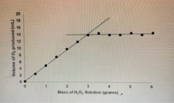 20 18 16 14 12 10 3 4 Mass of H,O, Solution (grams). Volume of O, produced (mL)