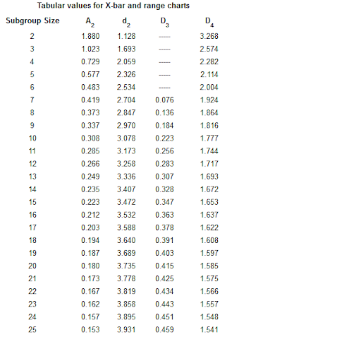 Tabular values for X-bar and range charts Subgroup Size 3.268 2.574 2.282 2.114 2.004 1.924 1.864 1.816 1.880 1.128 1.023 1.6