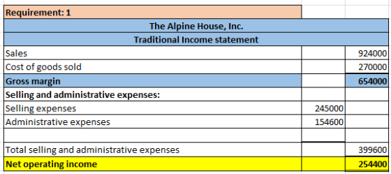 Requirement: 1 The Alpine House, Inc. Traditional Income statement Sales Cost of goods sold Gross margin Selling and administ