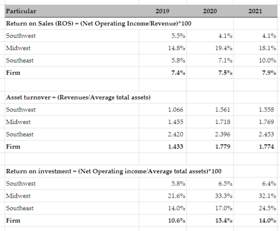 2020 2021 4.1% Particular 2019 Return on Sales (ROS) = (Net Operating Income/Revenue)* 100 Southwest 5.5% Midwest 14.8% South