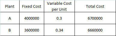 Plant Fixed Cost Total Cost Variable Cost per Unit 0.3 4000000 6700000 B 3600000 0.34 6660000