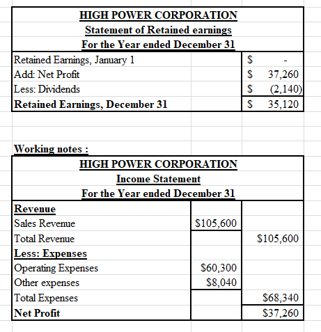 HIGH POWER CORPORATION Statement of Retained earnings For the Year ended December 31 Retained Earnings, January 1 Add: Net Pr