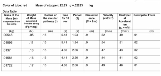 Color of tube: red Mass of stopper: 22.83 g 02283 kg 9 Data Table Mass of the Weight Mass (m) suspended from suspended pathway (r)rev Radius of time Period CircumferVelocity Centripet Centripetal Force of Mass the circular for 10 (T (V-2mrf) Accelerat from the string (Fg- mg) the string (kg) m/s m/s 00548 01096 0137 01581 01722 5.18 1.93 5.41 1.84 4.66 2.66 4.41 2.26 4.86 2.06 .9 .52 54 47 49 51 43 41 05 01 15 15 15 15 15 .13 02 02 01 .16 49