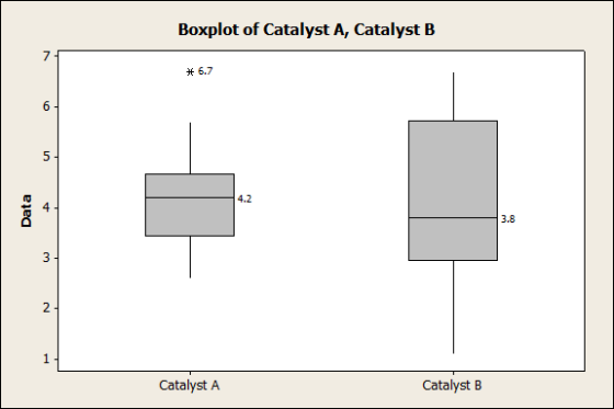 Boxplot of Catalyst A, Catalyst B * 6.7 Data Catalyst A Catalyst B