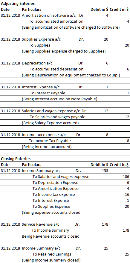 Adjusting Enteries Particulars 31.12.2018 Amortization on software a/c Dr. Debit in $Credit in $ Date 4 To accumulated amorti