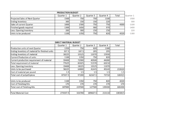 Total PRODUCTION BUDGET Quarter 1 Quarter 2 1500 750 300 150 1000 1500 13001 1650 200 300 1100 13501 Projected Sales of Next