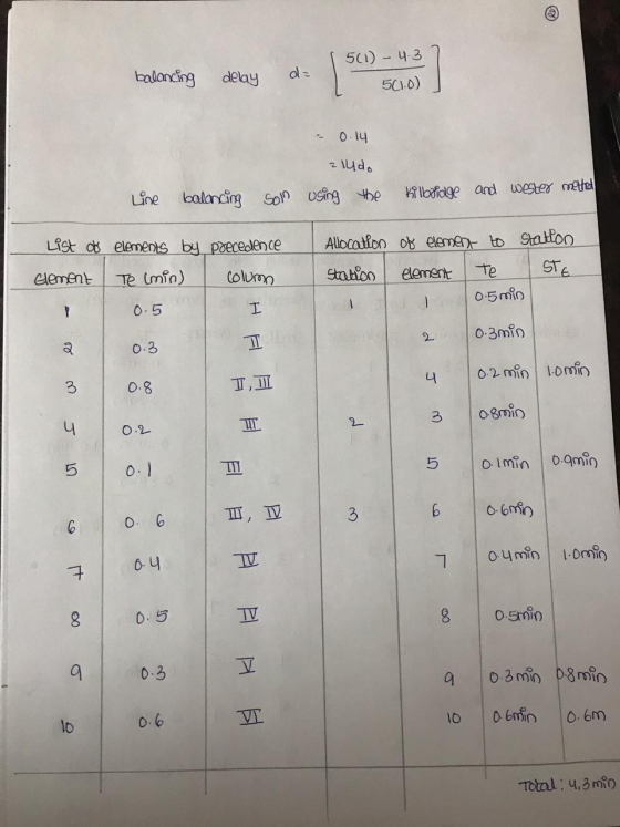 501) 43 balanting al delay 5010) 0.14 Line balancing Son using te ilbioge ard wester metel List dt elements by poecedlen ce A