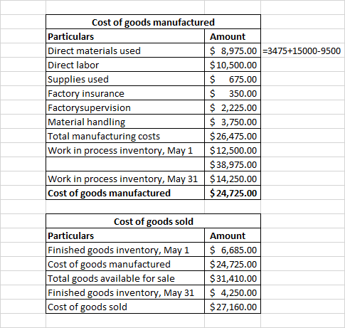 Cost of goods manufactured Particulars Amount Direct materials used $ 8,975.00 =3475+15000-9500 Direct labor $ 10,500.00 Supp