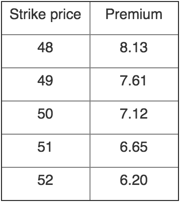 Strike price Premium 48 49 50 51 52 8.13 7.61 7.12 6.65 6.20