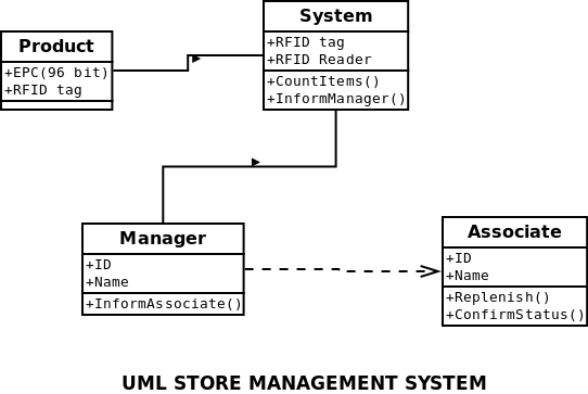 System +RFID tag Product +EPC (96 bit) +RFID tag +RFID Reader +CountItems () +InformManager() Associate Manager +ID +ID +Name