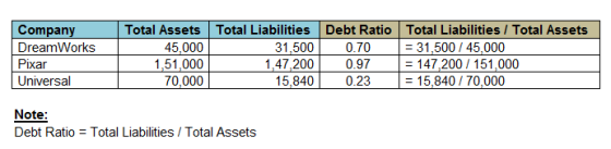 Company DreamWorks Pixar Universal Total Assets Total Liabilities Debt Ratio Total Liabilities / Total Assets 45,000 31,500 0