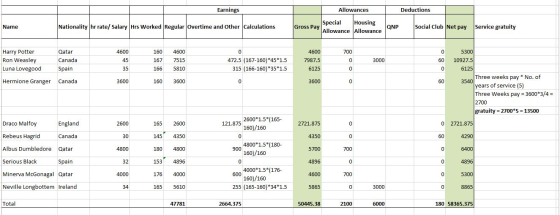 Earnings Allowances Deductions Housing QNP Gross Pay Allowance Allowance Special Service gratuity Nationality hr rate/ Salary