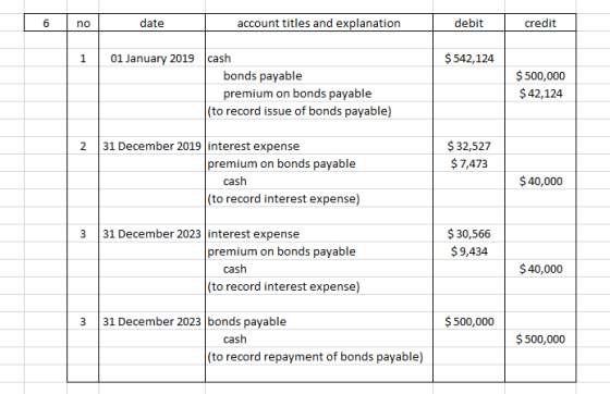 no date account titles and explanation debit credit 1 $ 542,124 01 January 2019 cash bonds payable premium on bonds payable (