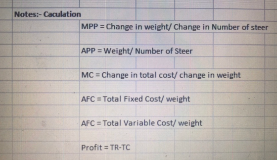 Notes:- Caculation MPP = Change in weight, Change in Number of steer APP = Weight/ Number of Steer MC = Change in total cost,