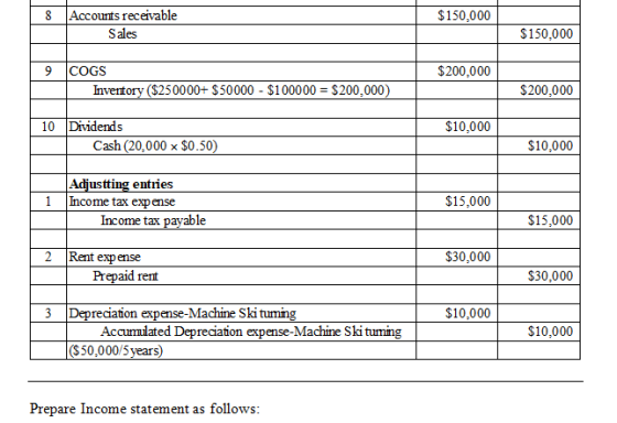 Accounts receivable $150,000 Sales $150,000 COGS $200,000 Inventory ($250000+ $50000 - $100000 = $200,000) $200,000 10 Divide