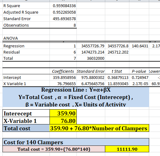 R Square Adjusted R Square Standard Error Observations 0.959084336 0.952265058 495.6936578 ANOVA Regression Residual Total 1