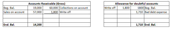 Beg. Bal. Sales on account Accounts Receivable (Gross) 19,000 60,000 Collections on account 57,000 1,800 Write off Allowance