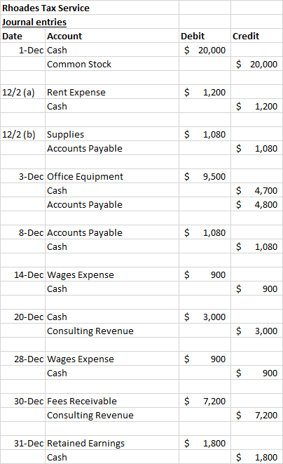Rhoades Tax Service Journal entries Date Account 1-Dec Cash Common Stock Debit $ 20,000 $ 20,000 12/2 (a) $ 1,200 Rent Expens