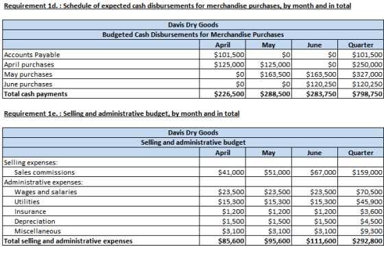 Requirement 1d. : Schedule of expected cash disbursements for merchandise purchases, by month and in total June $0 Accounts P