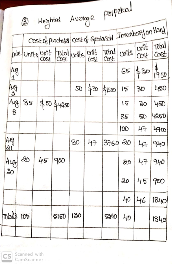 * Weighted Average per per Pichaje cost of Goods sold inventory on Hand nit Total male units Onit cost Total lonilsonit cost