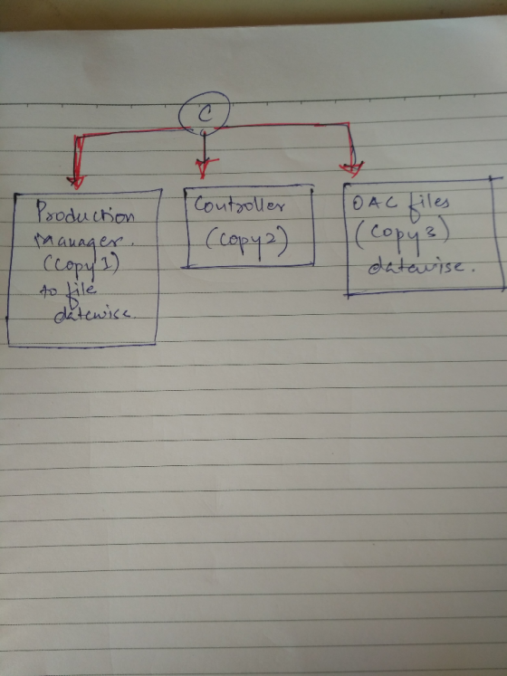 controller o AC files Production Manager, (copy 1) (Copy) 1 Copy? datavise. to file datewise