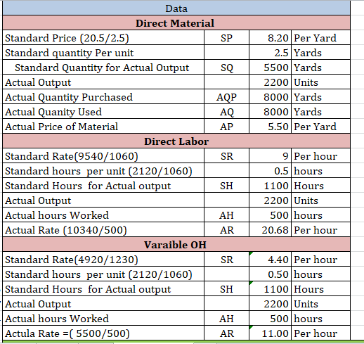 8.20 Per Yard 2.5 Yards 5500 Yards 2200 Units 8000 Yards 8000 Yards 5.50 Per Yard AOP Data Direct Material Standard Price (20