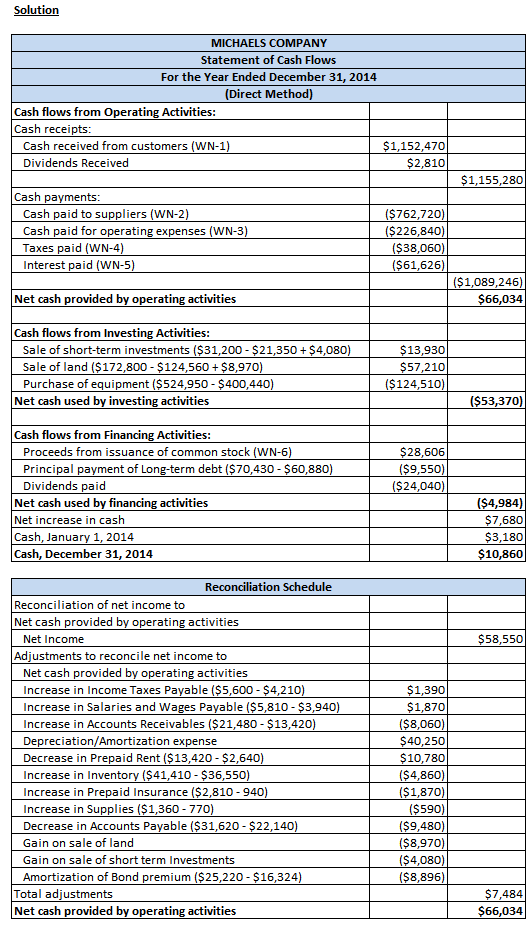 Solution MICHAELS COMPANY Statement of Cash Flows For the Year Ended December 31, 2014 (Direct Method) Cash flows from Operat
