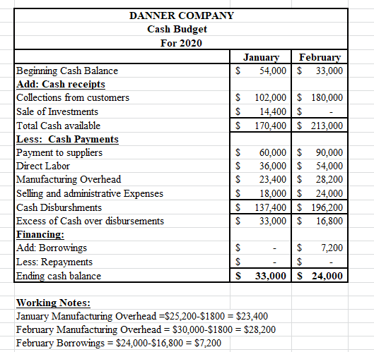 DANNER COMPANY Cash Budget For 2020 $ January 54,000 February $ 33,000 $ $ $ 102,000 $ 180,000 14,400 $ 170,400 $ 213,000 Beg