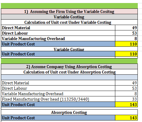 1) Assuming the Firm Using the Variable Cositng Variable Costing Calculation of Unit cost Under Variable Costing Direct Mater