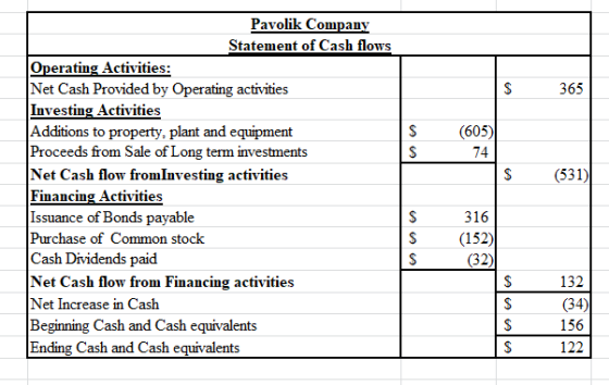 S 365 S S (605) 74 S (531) Pavolik Company Statement of Cash flows Operating Activities: Net Cash Provided by Operating activ