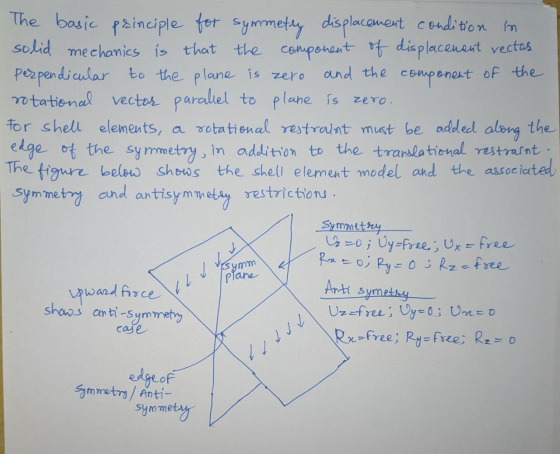 and the of the The basic principle for symmetry displacement condition in solid mechanics is that the component of displaceme
