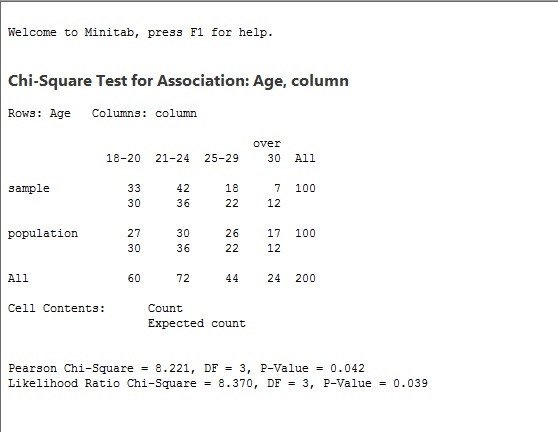 Welcome to Minitab, press Fl for help Chi-Square Test for Association: Age, column Rows: Age Columns: column over 18-20 21-24 25-29 30 All 18 22 sample 7 100 30 36 12 27 30 30 36 population 26 17 100 22 12 All 72 44 24 200 Count Expected count Cell Contents: Pearson Chi-Square 8.221, DF3, P-Value0.042 Likelihood Ratio Chi-Square= 8.370, DF= 3, P-Value= 0.039