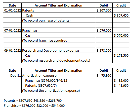 Credit Debit $ 307,650 Date Account Titles and Explanation 01-02-2022 Patents Cash (To record purchase of patents) $ 307,650