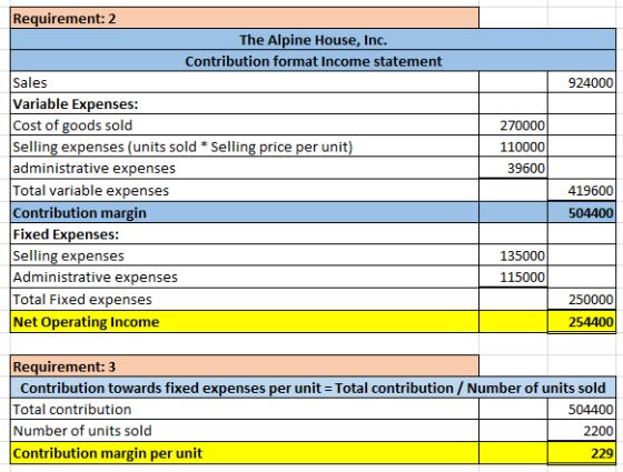 924000 Requirement: 2 The Alpine House, Inc. Contribution format Income statement Sales Variable Expenses: Cost of goods sold