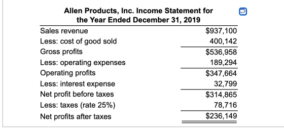 Allen Products, Inc. Income Statement for the Year Ended December 31, 2019 Sales revenue $937,100 Less: cost of good sold 400