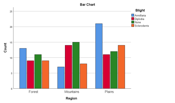 Bar Chart 25 Blight Armillaria Diplodia None Scleroderris 20 15 Count 10 5 0 Forest Mountains Plains Region