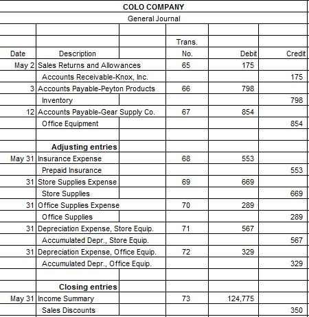 COLO COMPANY General Journal Trans. No. 65 Credit Debit 175 175 Date Description May 2 Sales Returns and Allowances Accounts