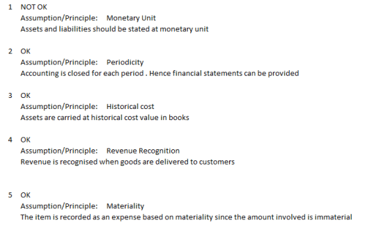 1 NOT OK Assumption/Principle: Monetary Unit Assets and liabilities should be stated at monetary unit 2 OK Assumption/Princip