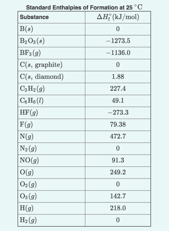 0 Standard Enthalpies of Formation at 25°C Substance AH; (kJ/mol) B(s) B2O3(s) – 1273.5 BF3(g) -1136.0 C(s, graphite) C(s, di