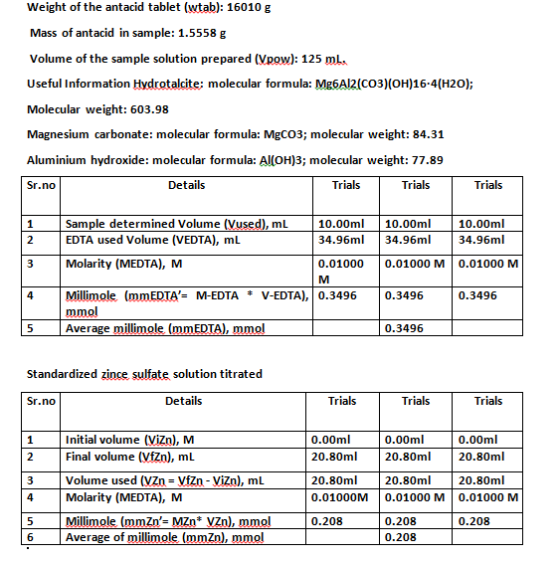 Weight of the antacid tablet (wtab): 16010 g Mass of antacid in sample: 1.5558 g Volume of the sample solution prepared (Vpow