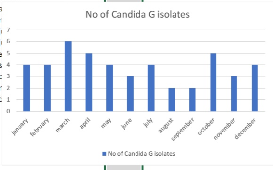 No of Candida G isolates 6 5 4 2 0 No of Candida G isolates