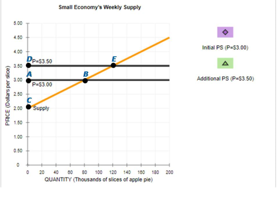 Small Economys Weekly Supply Initial PS (P=53.00) DP=$3.50 Additional PS (P=$3.50) P=$3.00 PRICE (Dollars per slice) Supply