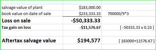 700000/9*3 salvage value of plant book value on date of sale Loss on sale Tax gain on loss $183,000.00 $233,333.33 -$50,333.3