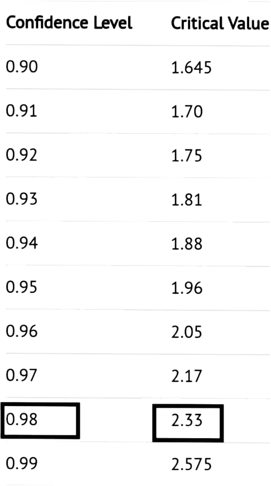 Confidence Level Critical Value 0.90 1.645 0.91 1.70 0.92 1.75 0.93 1.81 1.88 0.94 0.95 1.96 0.96 2.05 0.97 2.17 0.98 2.33 0.
