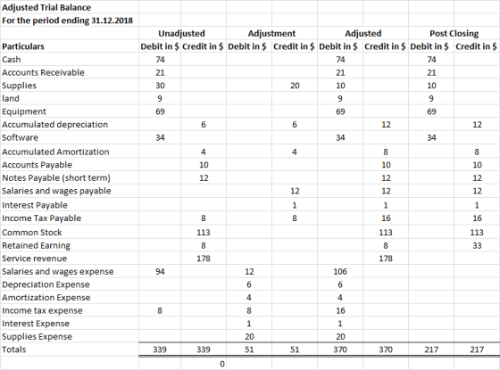 Adjusted Trial Balance For the period ending 31.12.2018 Post Closing Adjustment Unadjusted Debit in $ Credit in $ Debit in $