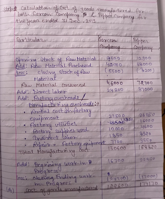 stebe calentation of cost of goods manufactured for both Garcon company to & Pepper company for the year ended 31 Dec, 2019,
